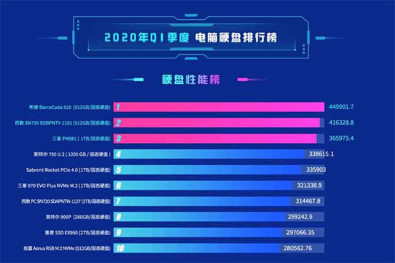 2020年一季度固态硬盘相关资讯_202005110832261