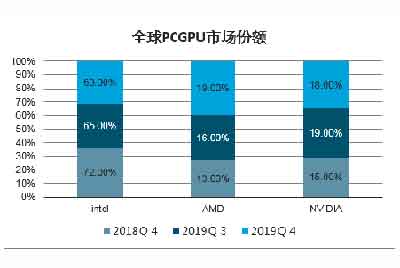  2020年GPU行业发展前景：GPU是人工智能的重要组成部分，市场空间广阔